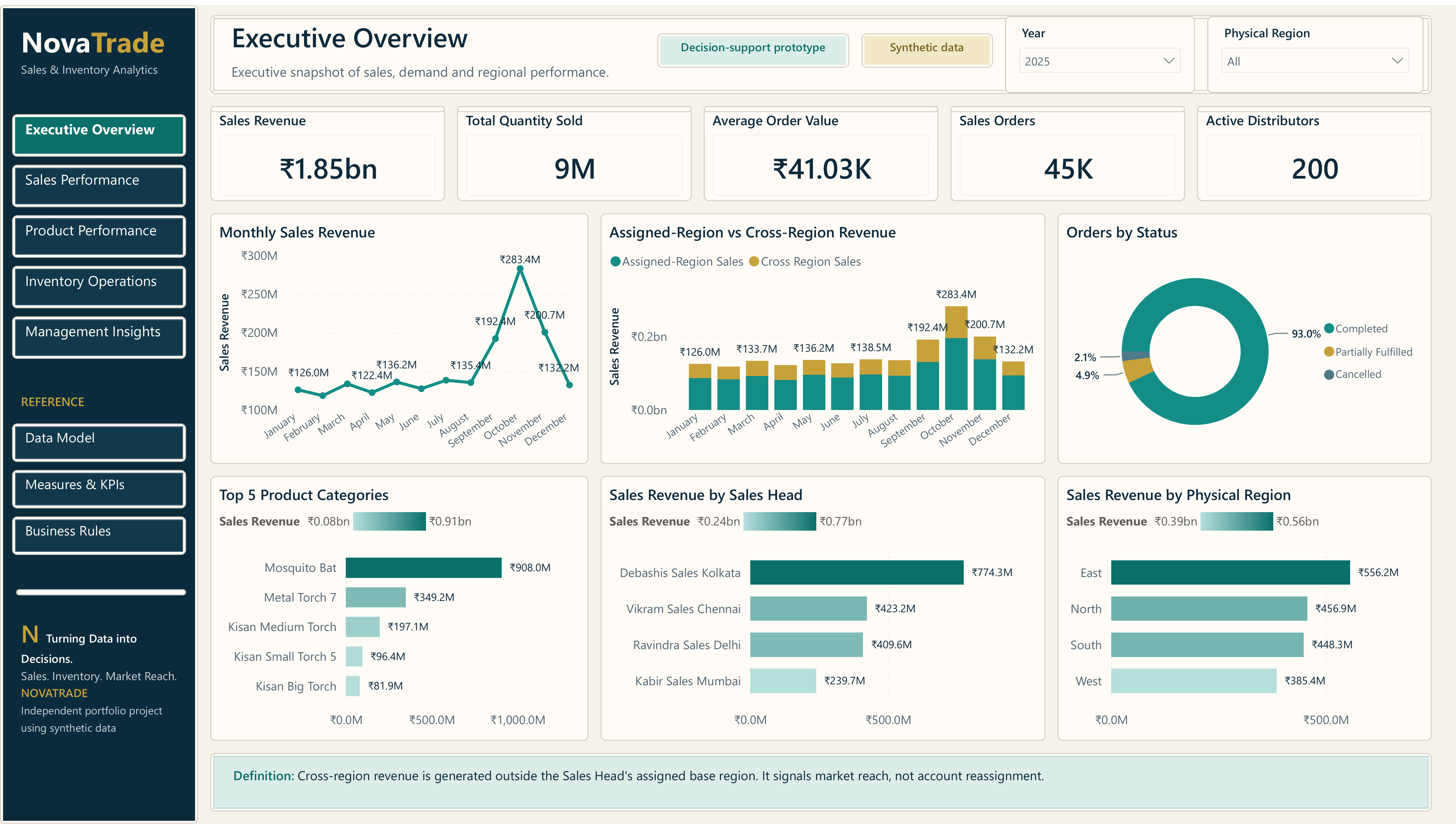 NovaTrade Power BI Executive Overview with sales, orders, units, distributor reach, trends, and regional performance