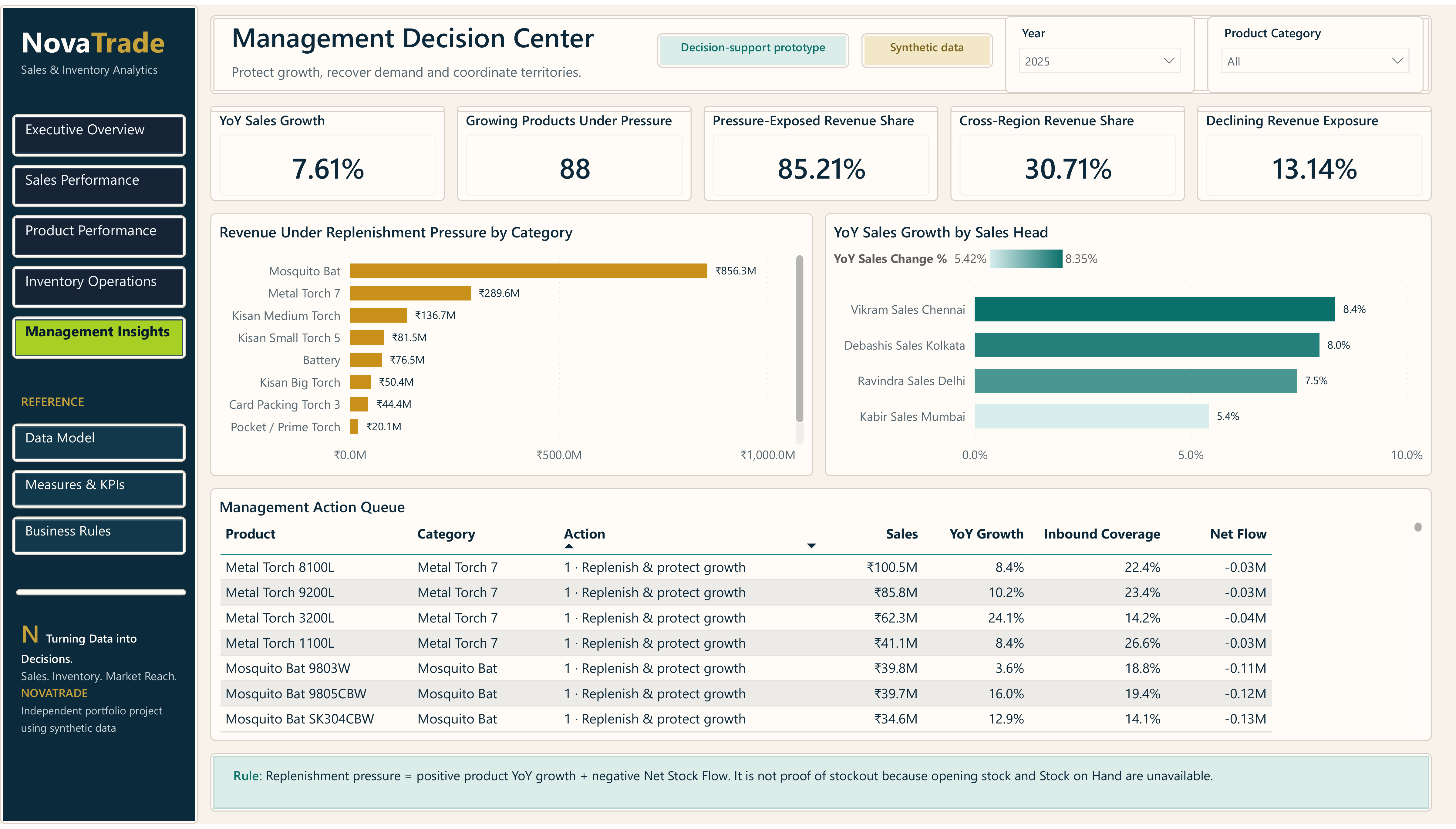 NovaTrade Management Insights report showing performance exceptions and management actions
